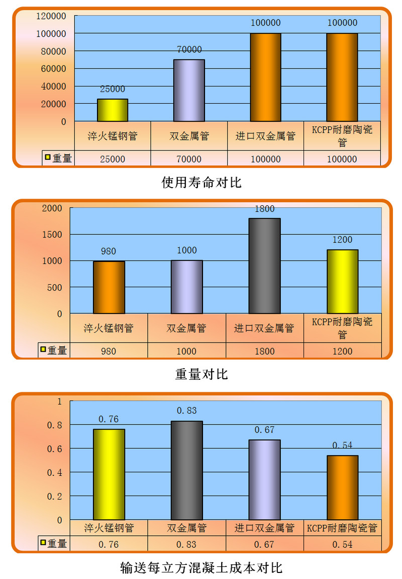 4008云顶集团耐磨陶瓷泵管和锰钢管、合金管的对比